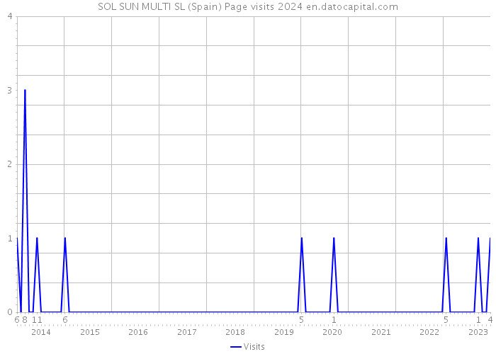 SOL SUN MULTI SL (Spain) Page visits 2024 