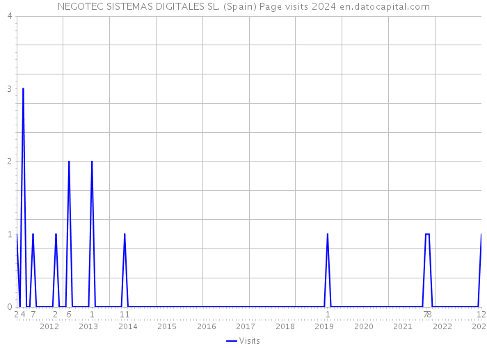 NEGOTEC SISTEMAS DIGITALES SL. (Spain) Page visits 2024 