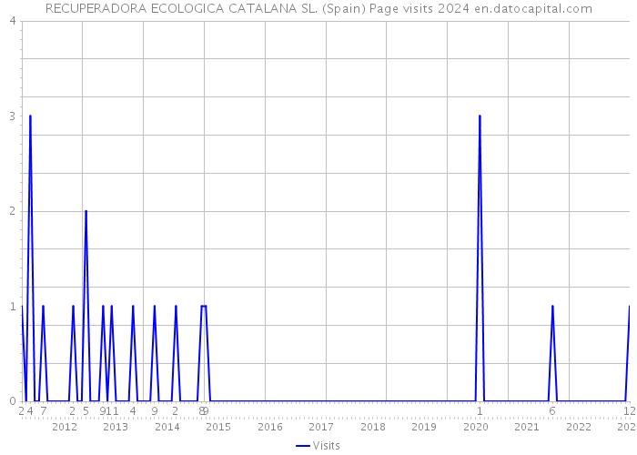 RECUPERADORA ECOLOGICA CATALANA SL. (Spain) Page visits 2024 