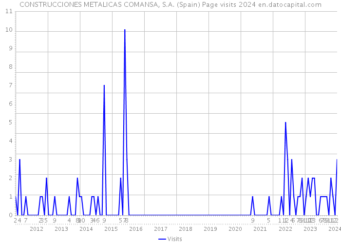 CONSTRUCCIONES METALICAS COMANSA, S.A. (Spain) Page visits 2024 