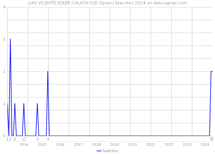 LUIS VICENTE SOLER CALATAYUD (Spain) Searches 2024 