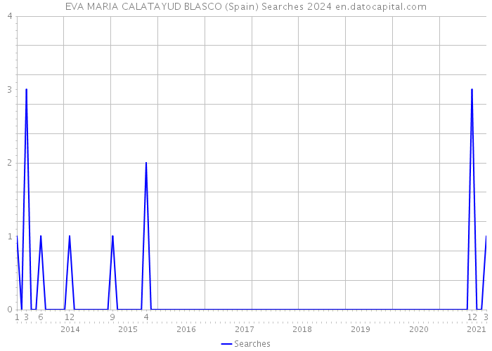 EVA MARIA CALATAYUD BLASCO (Spain) Searches 2024 