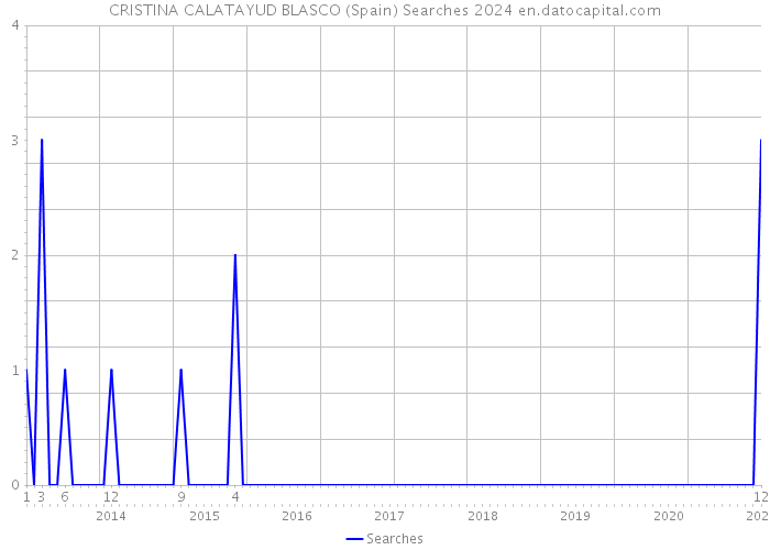 CRISTINA CALATAYUD BLASCO (Spain) Searches 2024 