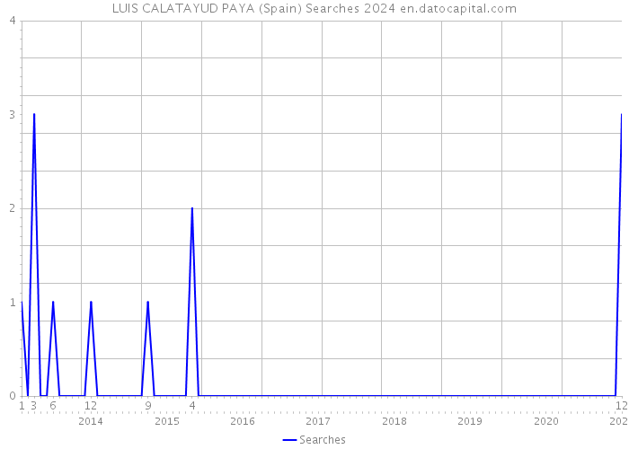 LUIS CALATAYUD PAYA (Spain) Searches 2024 