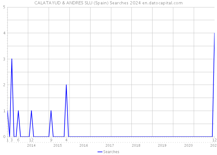 CALATAYUD & ANDRES SLU (Spain) Searches 2024 