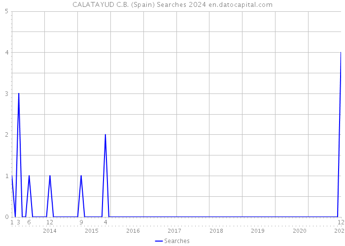 CALATAYUD C.B. (Spain) Searches 2024 