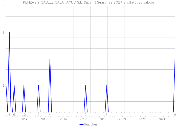 TRENZAS Y CABLES CALATAYUD S.L. (Spain) Searches 2024 