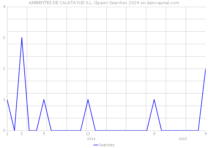 AMBIENTES DE CALATAYUD S.L. (Spain) Searches 2024 