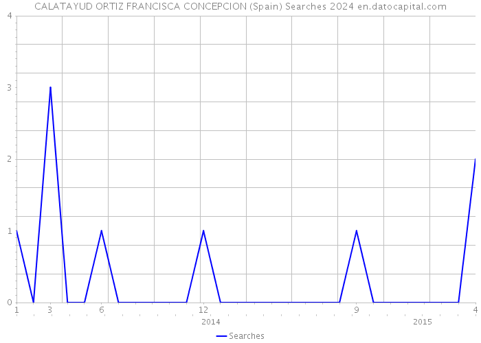 CALATAYUD ORTIZ FRANCISCA CONCEPCION (Spain) Searches 2024 