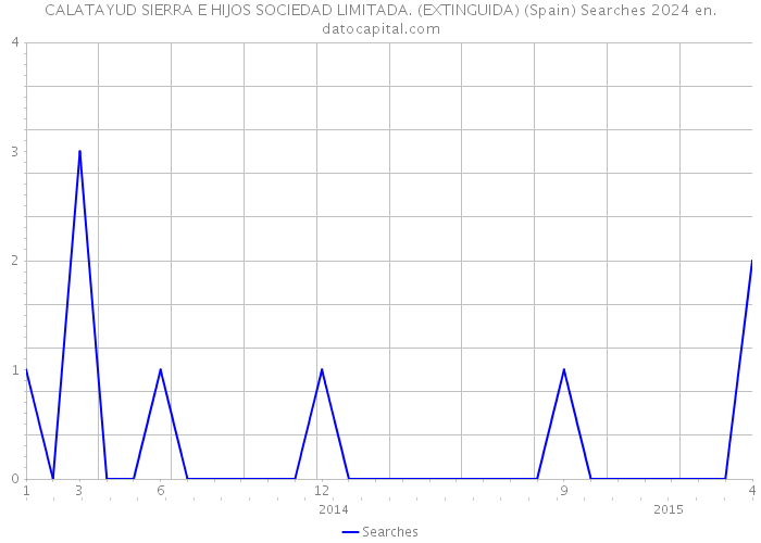 CALATAYUD SIERRA E HIJOS SOCIEDAD LIMITADA. (EXTINGUIDA) (Spain) Searches 2024 
