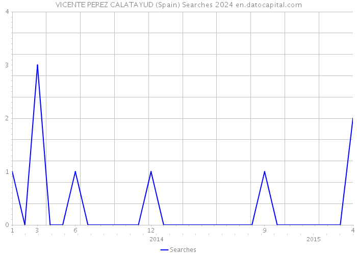 VICENTE PEREZ CALATAYUD (Spain) Searches 2024 