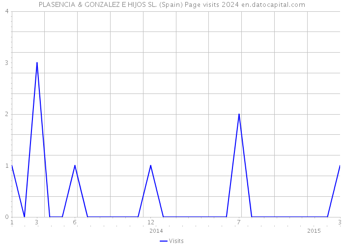 PLASENCIA & GONZALEZ E HIJOS SL. (Spain) Page visits 2024 