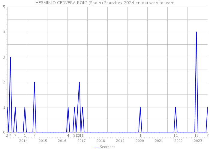 HERMINIO CERVERA ROIG (Spain) Searches 2024 