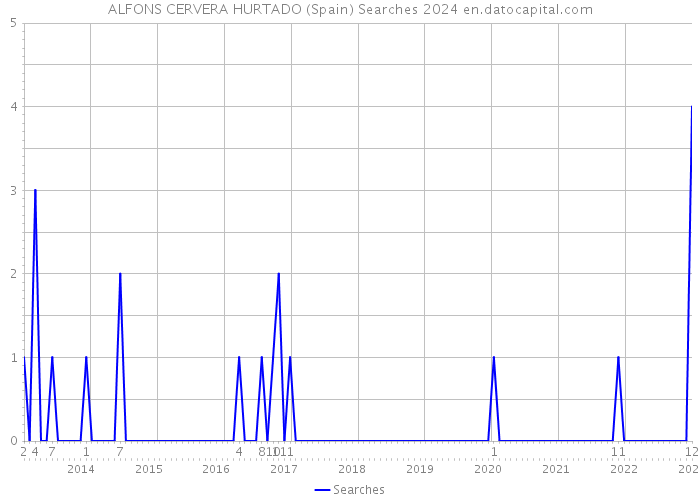 ALFONS CERVERA HURTADO (Spain) Searches 2024 