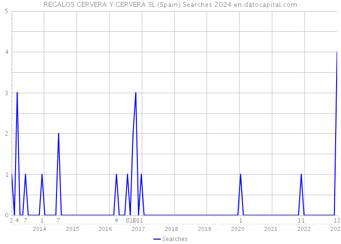 REGALOS CERVERA Y CERVERA SL (Spain) Searches 2024 