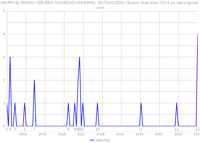 GRUPO EL PRADO CERVERA SOCIEDAD ANONIMA. (EXTINGUIDA) (Spain) Searches 2024 