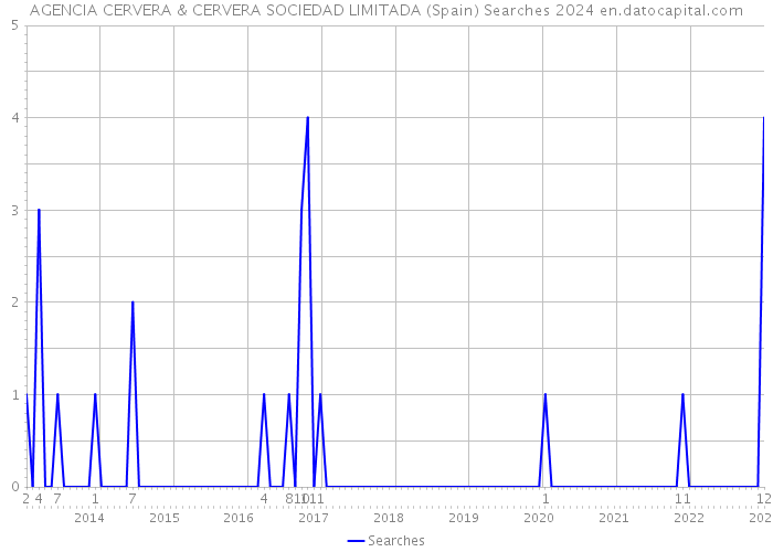 AGENCIA CERVERA & CERVERA SOCIEDAD LIMITADA (Spain) Searches 2024 