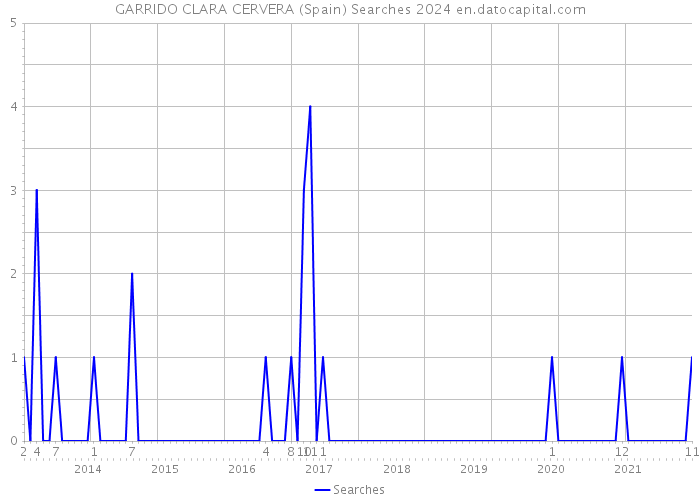 GARRIDO CLARA CERVERA (Spain) Searches 2024 