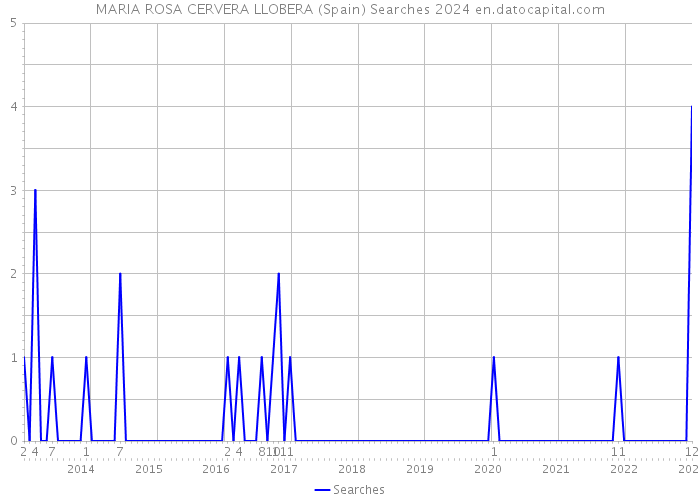 MARIA ROSA CERVERA LLOBERA (Spain) Searches 2024 