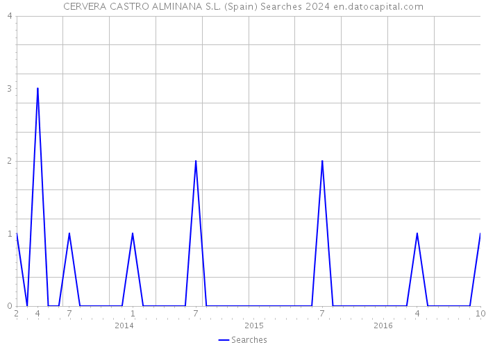 CERVERA CASTRO ALMINANA S.L. (Spain) Searches 2024 