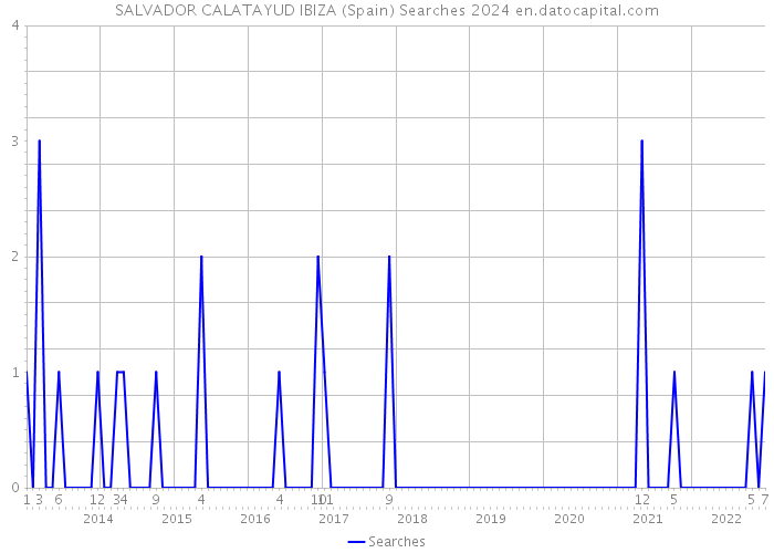 SALVADOR CALATAYUD IBIZA (Spain) Searches 2024 