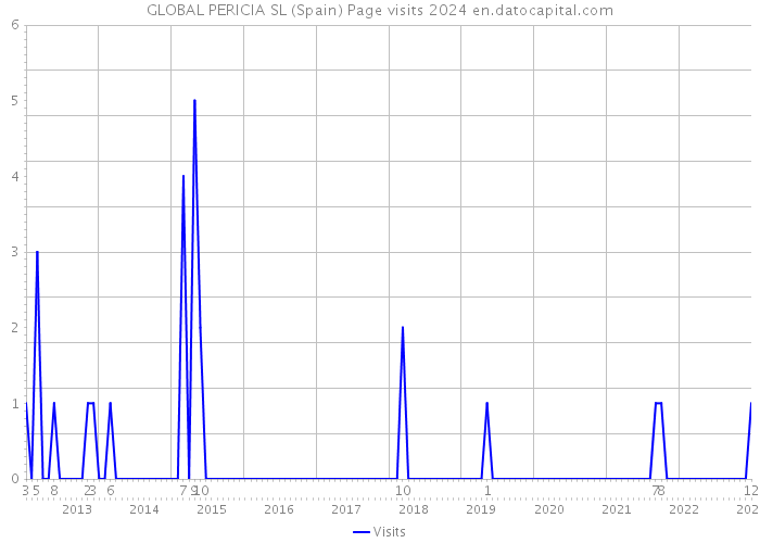 GLOBAL PERICIA SL (Spain) Page visits 2024 