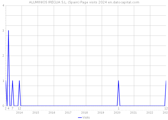 ALUMINIOS IREGUA S.L. (Spain) Page visits 2024 