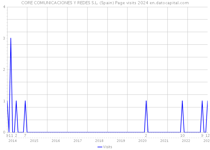 CORE COMUNICACIONES Y REDES S.L. (Spain) Page visits 2024 