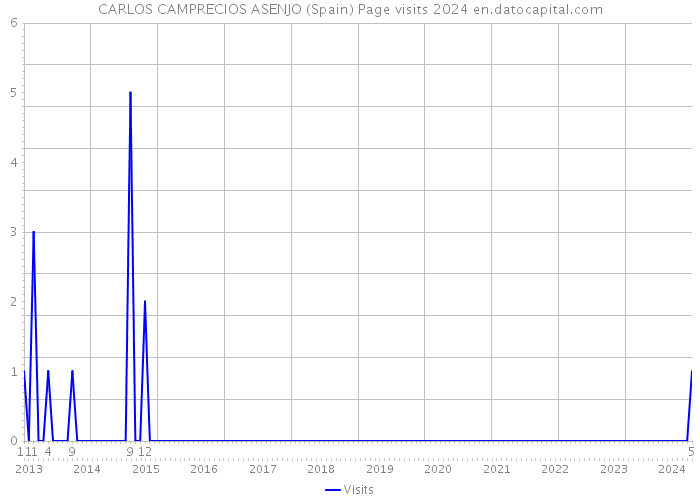 CARLOS CAMPRECIOS ASENJO (Spain) Page visits 2024 