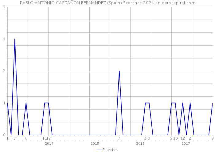 PABLO ANTONIO CASTAÑON FERNANDEZ (Spain) Searches 2024 