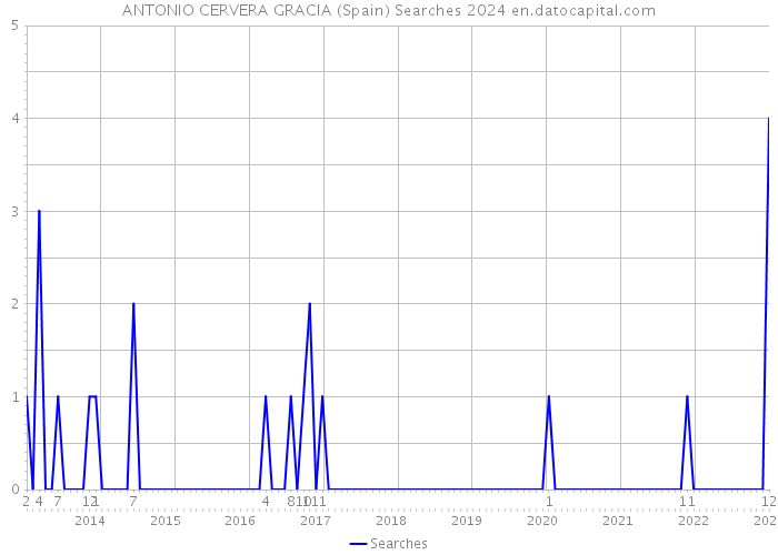 ANTONIO CERVERA GRACIA (Spain) Searches 2024 