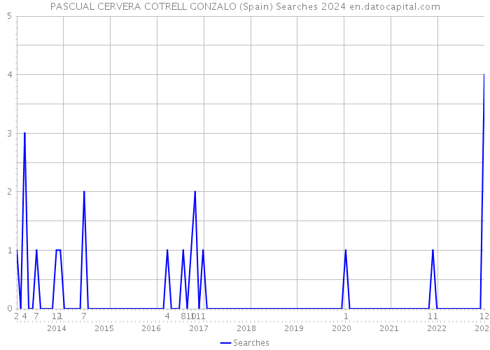 PASCUAL CERVERA COTRELL GONZALO (Spain) Searches 2024 