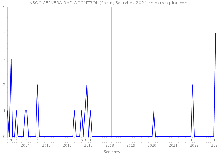 ASOC CERVERA RADIOCONTROL (Spain) Searches 2024 