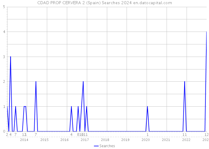 CDAD PROP CERVERA 2 (Spain) Searches 2024 