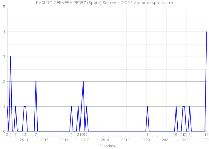 RAMIRO CERVERA PEREZ (Spain) Searches 2024 