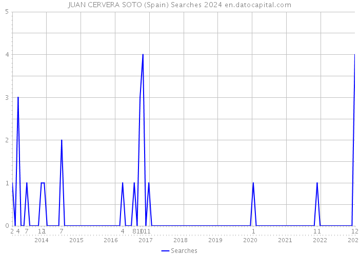 JUAN CERVERA SOTO (Spain) Searches 2024 