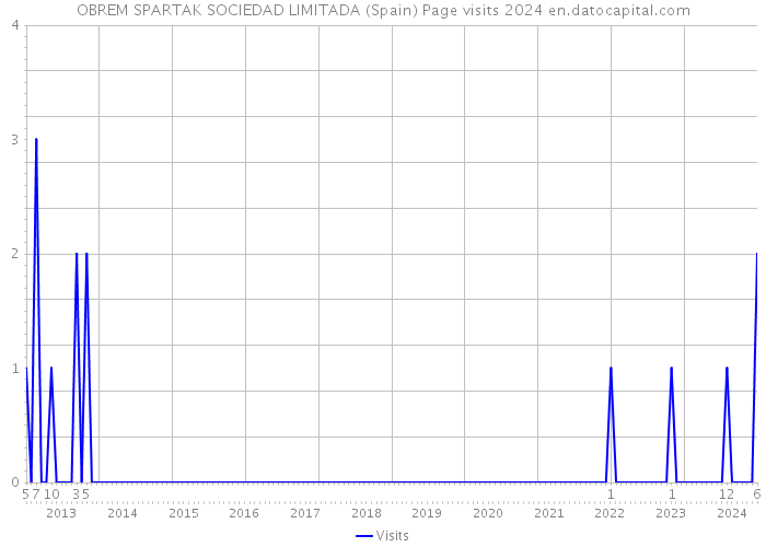 OBREM SPARTAK SOCIEDAD LIMITADA (Spain) Page visits 2024 