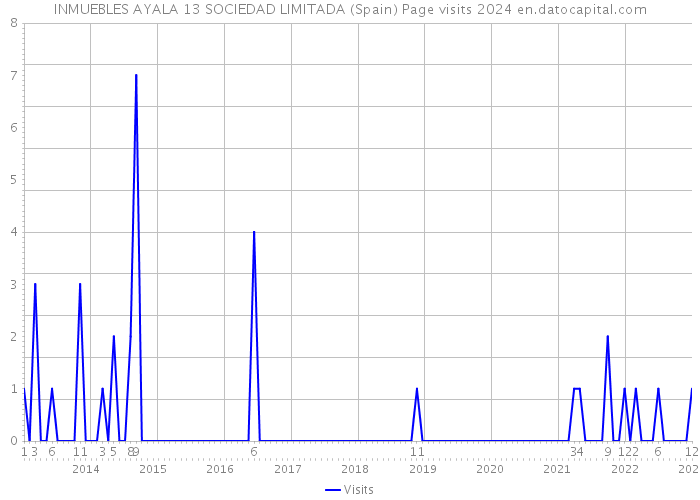 INMUEBLES AYALA 13 SOCIEDAD LIMITADA (Spain) Page visits 2024 