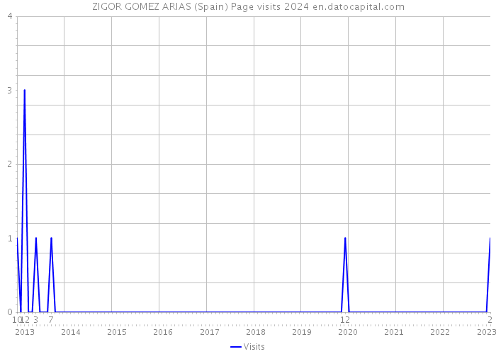ZIGOR GOMEZ ARIAS (Spain) Page visits 2024 