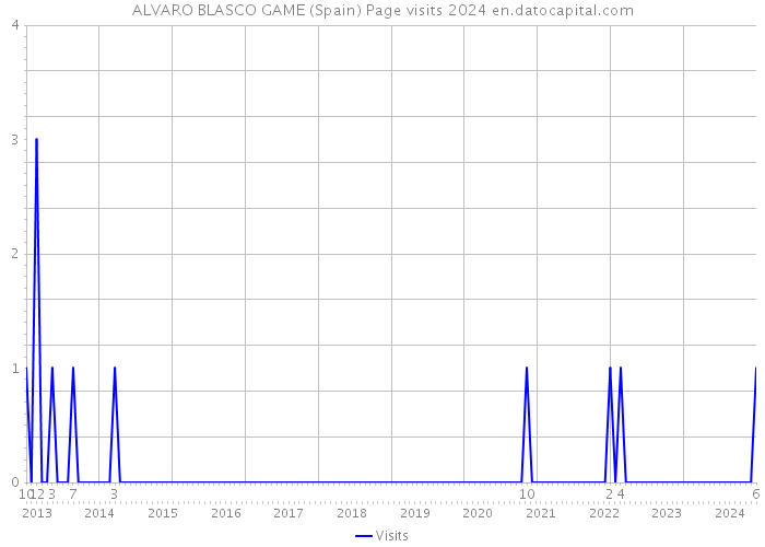 ALVARO BLASCO GAME (Spain) Page visits 2024 