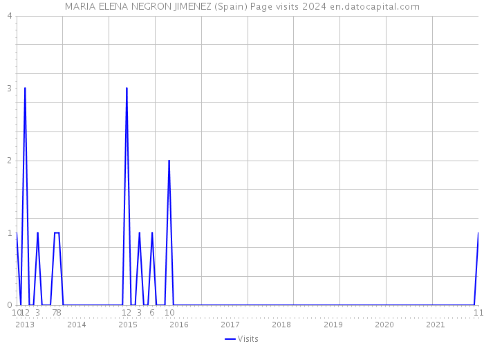 MARIA ELENA NEGRON JIMENEZ (Spain) Page visits 2024 