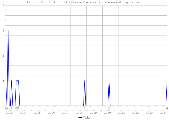 ALBERT SORROSAL CUYAS (Spain) Page visits 2024 
