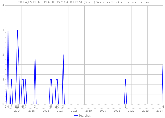 RECICLAJES DE NEUMATICOS Y CAUCHO SL (Spain) Searches 2024 