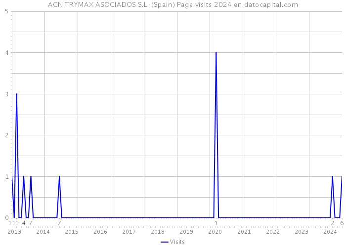 ACN TRYMAX ASOCIADOS S.L. (Spain) Page visits 2024 