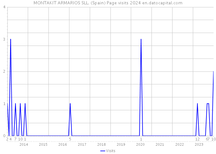 MONTAKIT ARMARIOS SLL. (Spain) Page visits 2024 