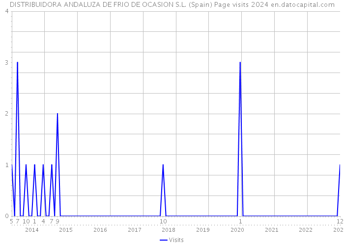 DISTRIBUIDORA ANDALUZA DE FRIO DE OCASION S.L. (Spain) Page visits 2024 