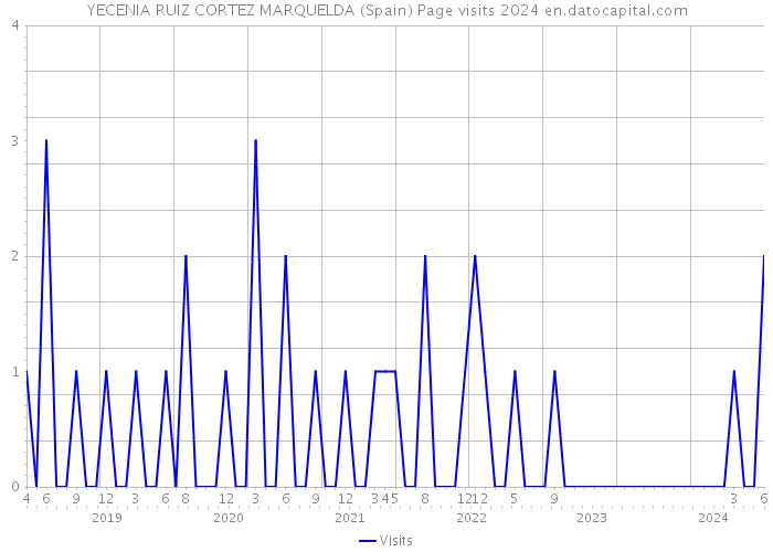YECENIA RUIZ CORTEZ MARQUELDA (Spain) Page visits 2024 