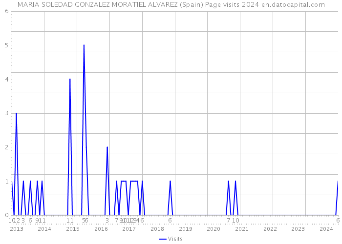 MARIA SOLEDAD GONZALEZ MORATIEL ALVAREZ (Spain) Page visits 2024 