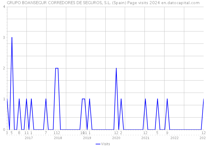 GRUPO BOANSEGUR CORREDORES DE SEGUROS, S.L. (Spain) Page visits 2024 