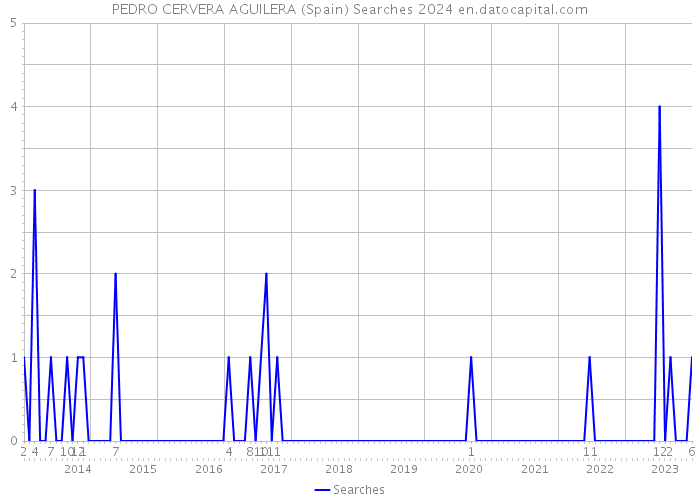 PEDRO CERVERA AGUILERA (Spain) Searches 2024 